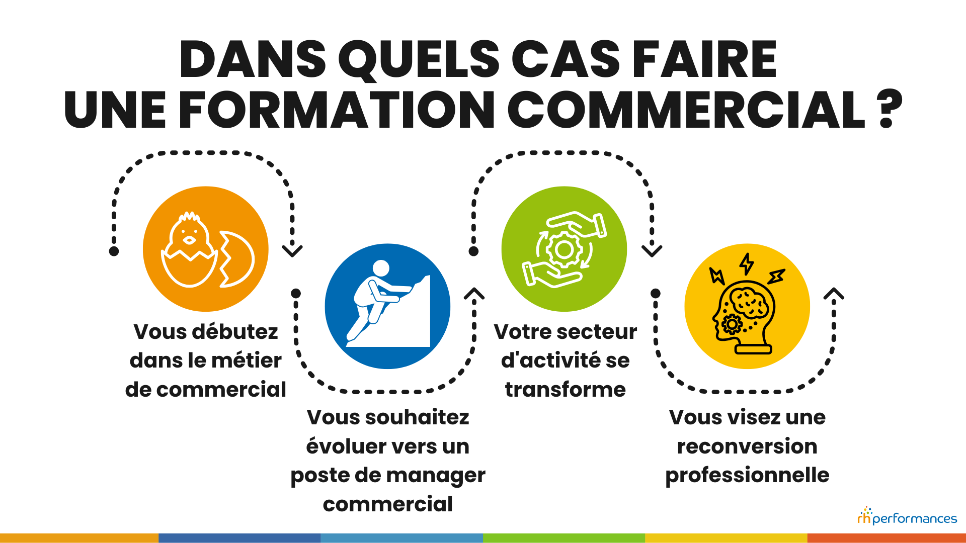 formation commercial