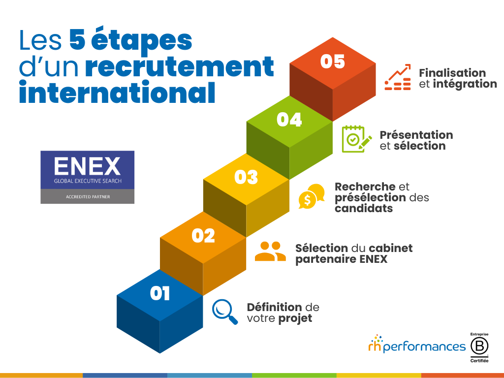 recrutement international