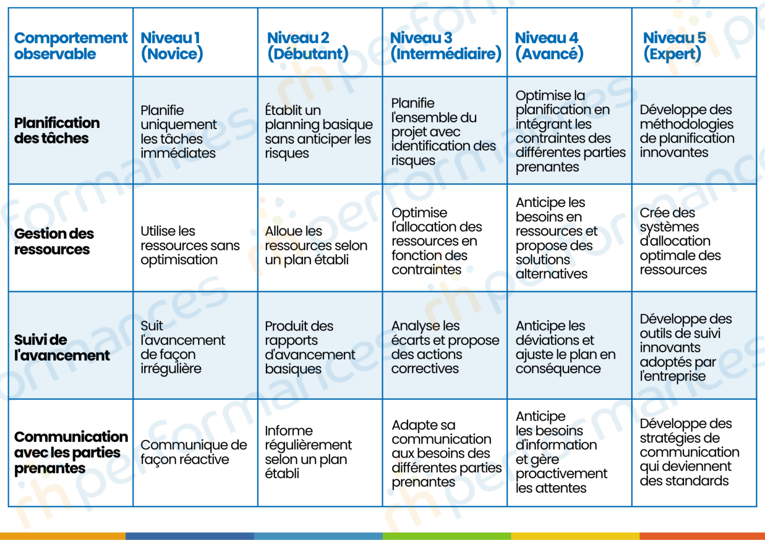 Grille d'évaluation des compétences professionnelles