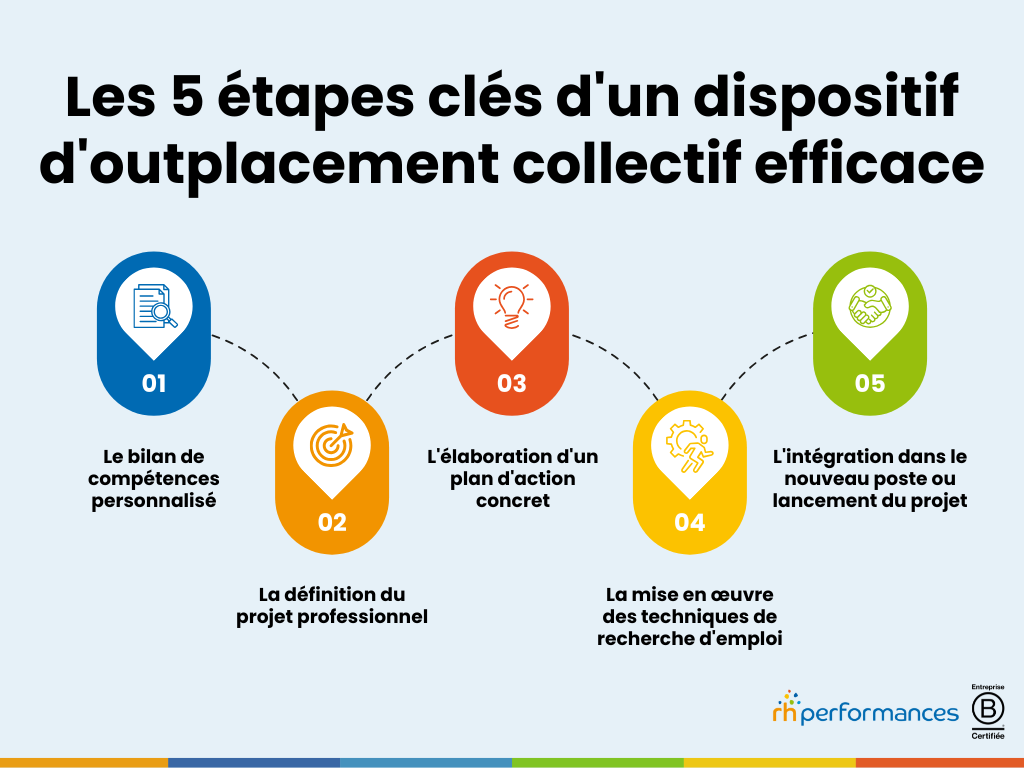 outplacement collectif