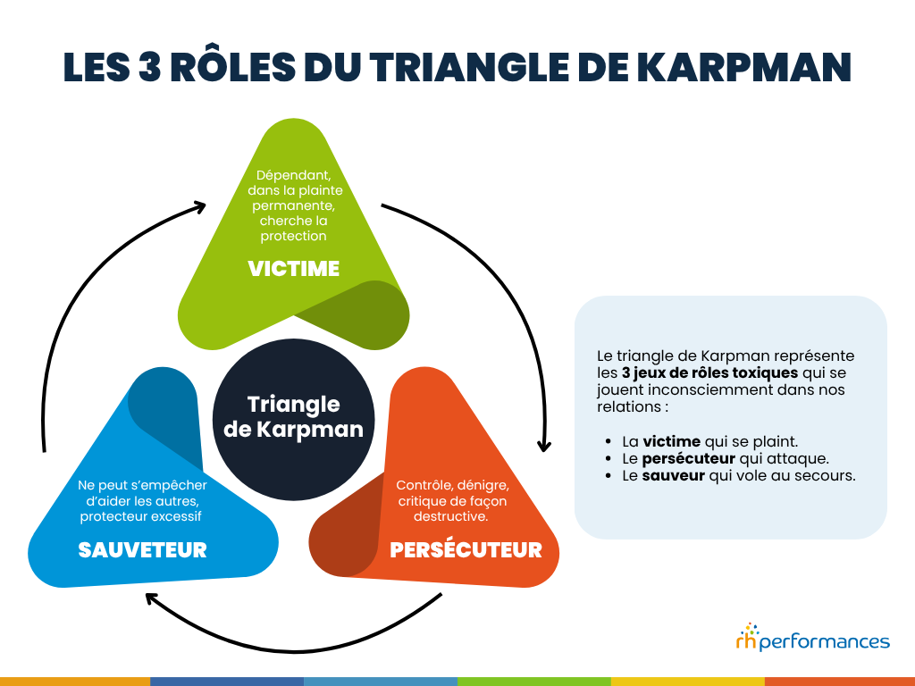Triangle de Karpman