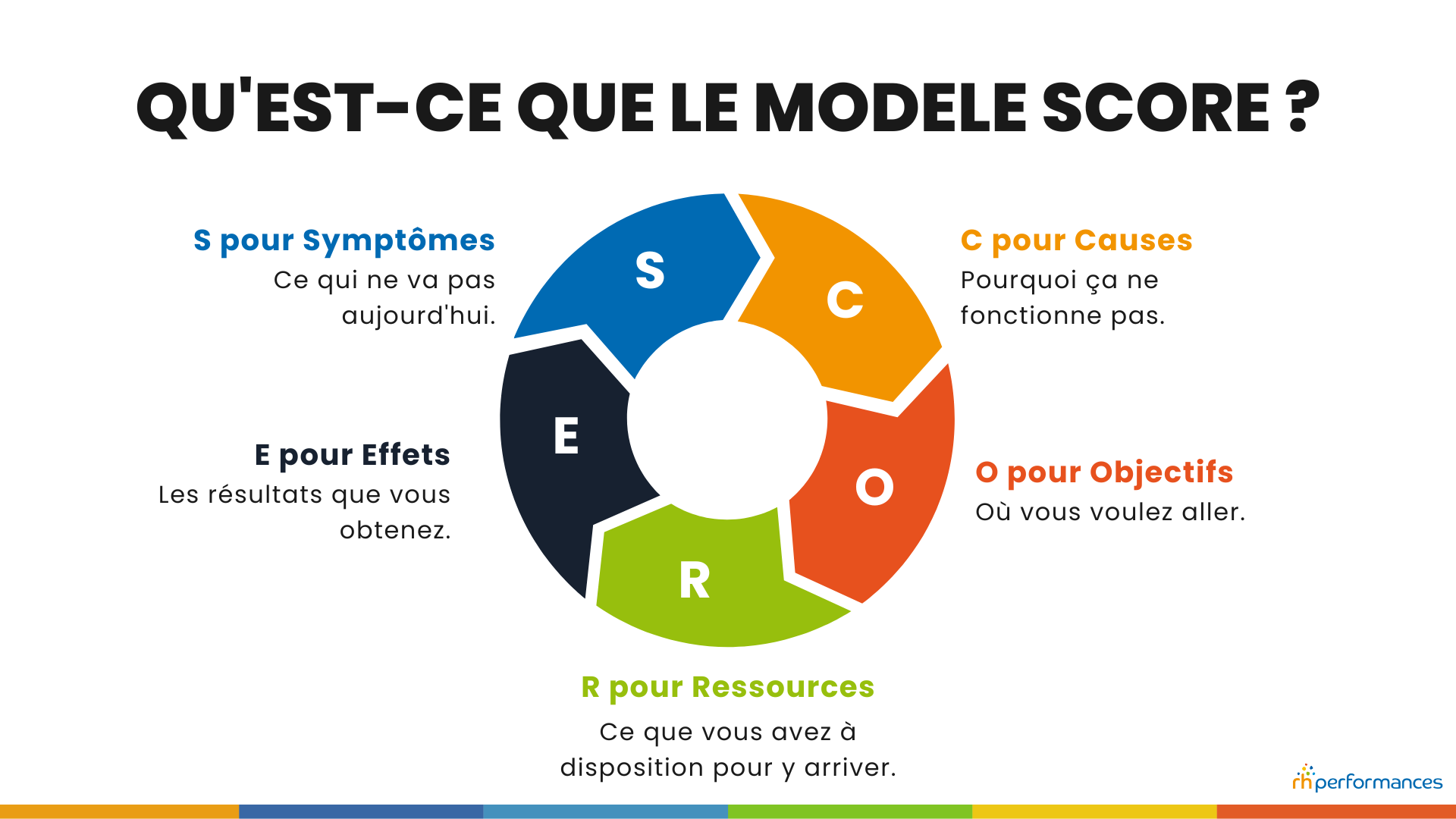 modele score