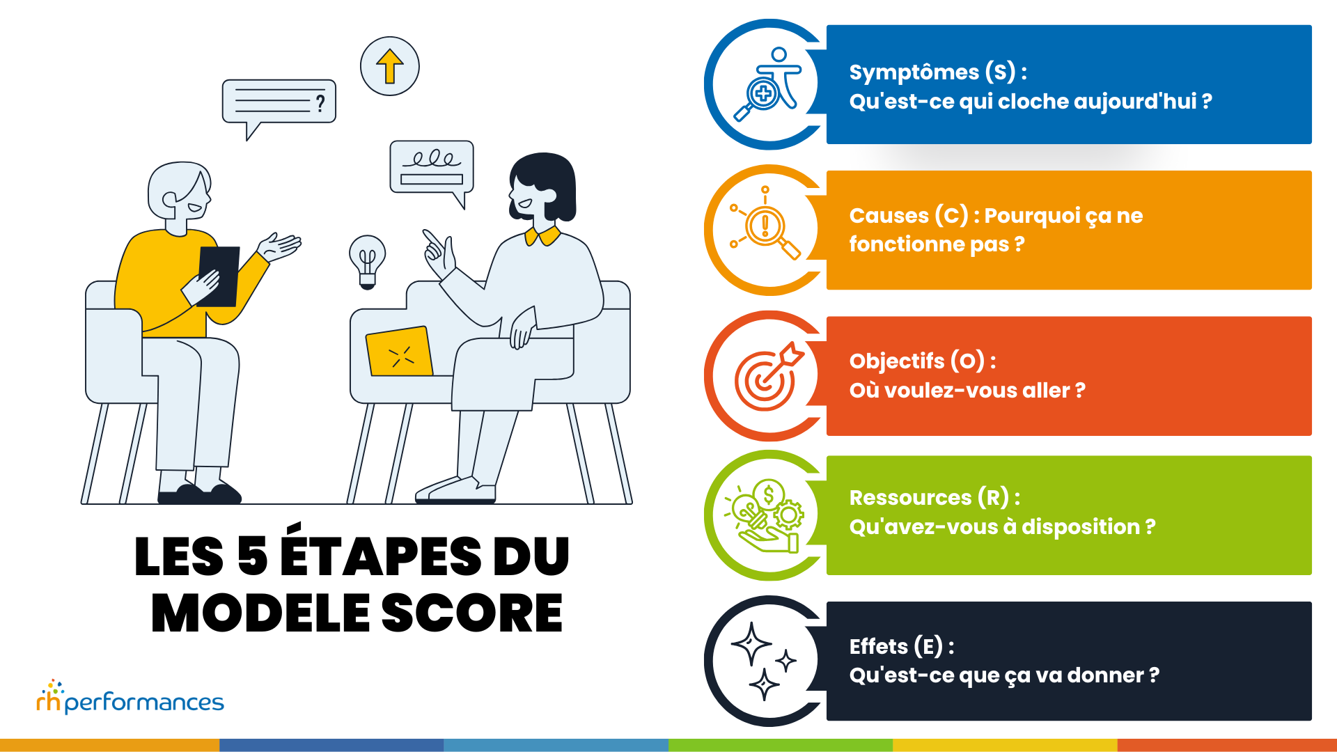 modele score