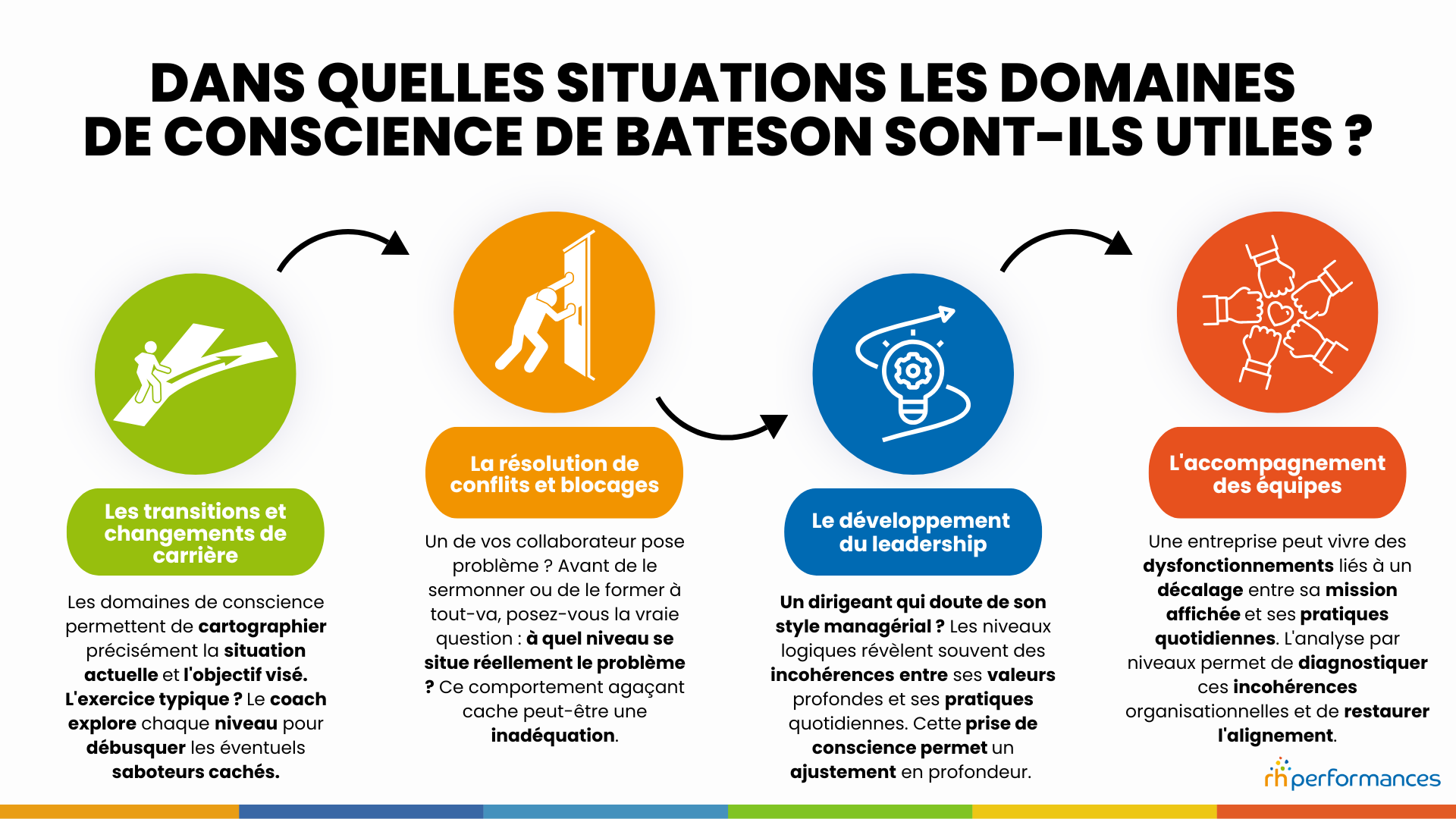 domaines de conscience de Bateson