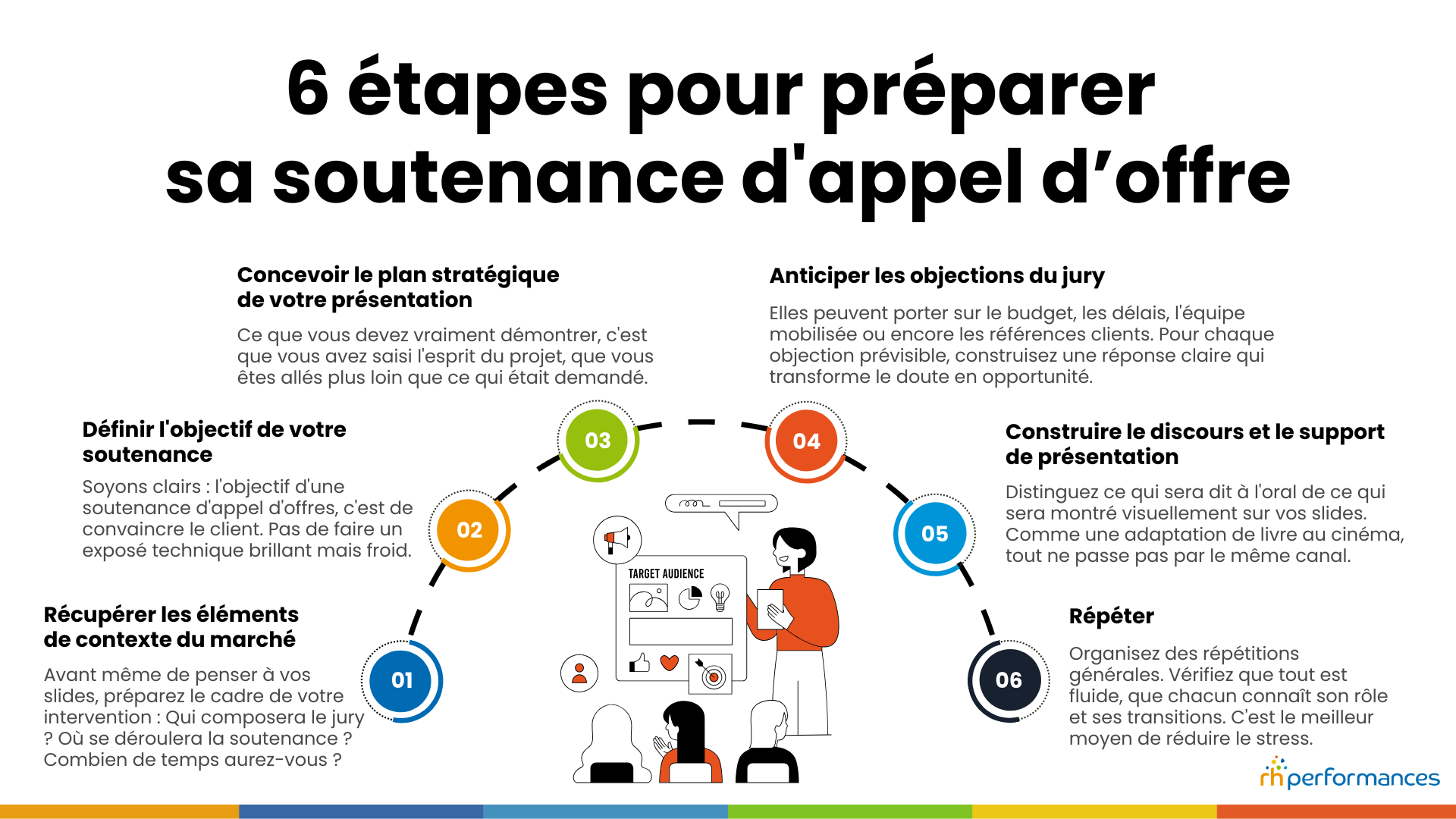 soutenance appel d’offre